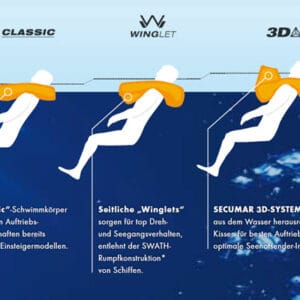 Wasserlage und Mundfreibord der SECUMAR Schwimmkörpertypen