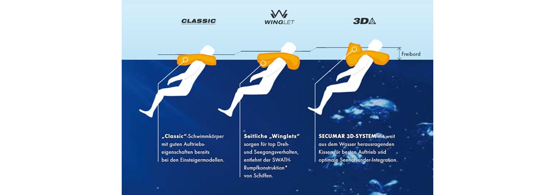 Wasserlage und Mundfreibord der SECUMAR Schwimmkörpertypen